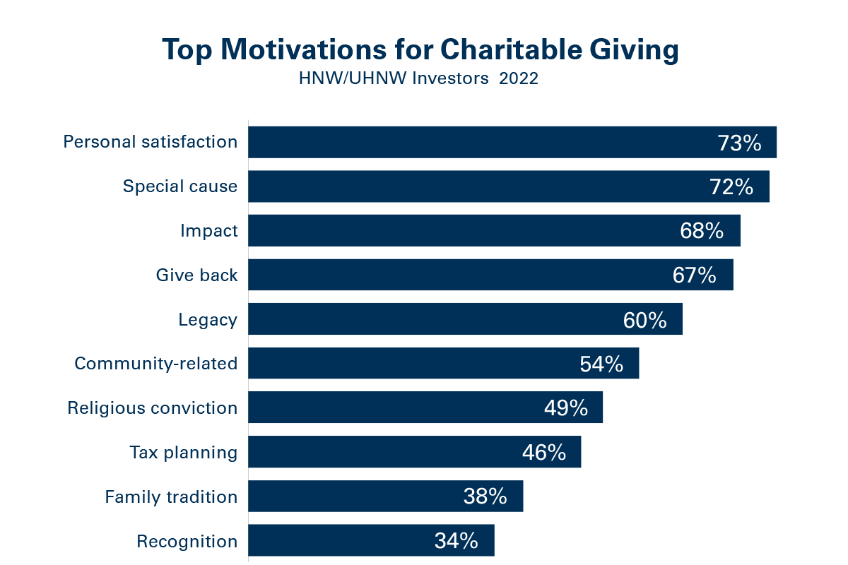YearEnd Charitable Giving Strategies for HNW Clients